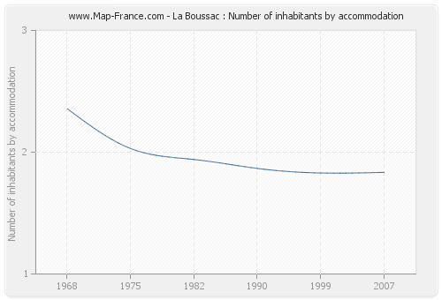 La Boussac : Number of inhabitants by accommodation